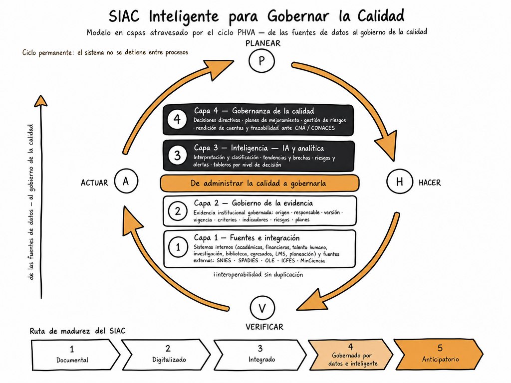 Esquema visual del SIAC inteligente y la gobernanza de la calidad